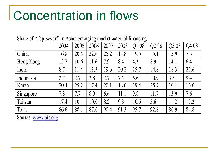 Concentration in flows 