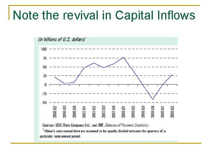 Note the revival in Capital Inflows 