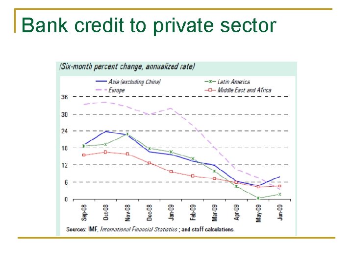 Bank credit to private sector 