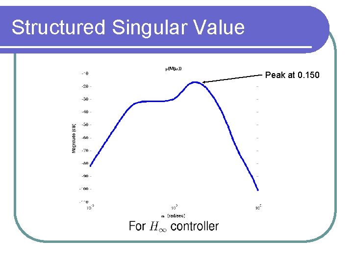Structured Singular Value Peak at 0. 150 