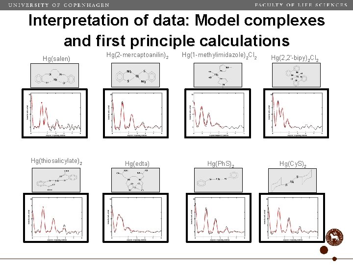 Interpretation of data: Model complexes and first principle calculations Hg(salen) Hg(2 -mercaptoanilin) 2 Hg(1