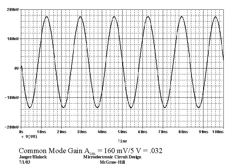 Common Mode Gain Acm = 160 m. V/5 V =. 032 Jaeger/Blalock 7/1/03 Microelectronic