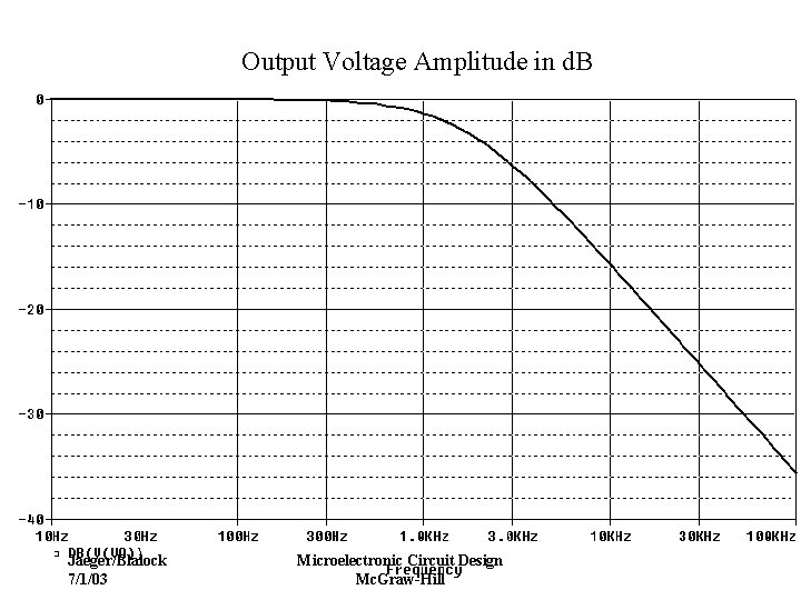 Output Voltage Amplitude in d. B Jaeger/Blalock 7/1/03 Microelectronic Circuit Design Mc. Graw-Hill 