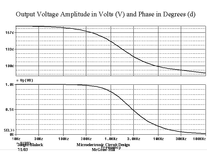 Output Voltage Amplitude in Volts (V) and Phase in Degrees (d) Jaeger/Blalock 7/1/03 Microelectronic