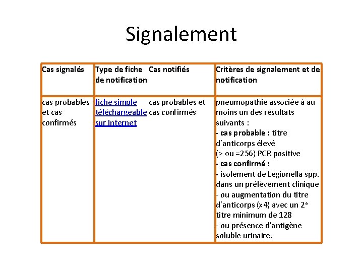 Signalement Cas signalés Type de fiche Cas notifiés de notification cas probables fiche simple