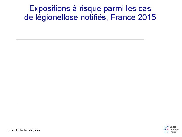 Expositions à risque parmi les cas de légionellose notifiés, France 2015 Source Déclaration obligatoire