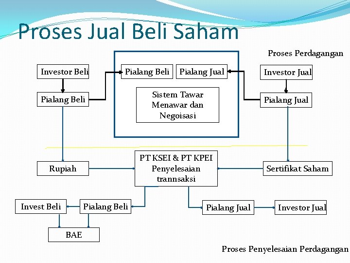 Proses Jual Beli Saham Proses Perdagangan Investor Beli Pialang Beli Sistem Tawar Menawar dan