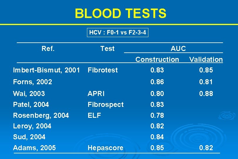 BLOOD TESTS HCV : F 0 -1 vs F 2 -3 -4 Ref. Imbert-Bismut,