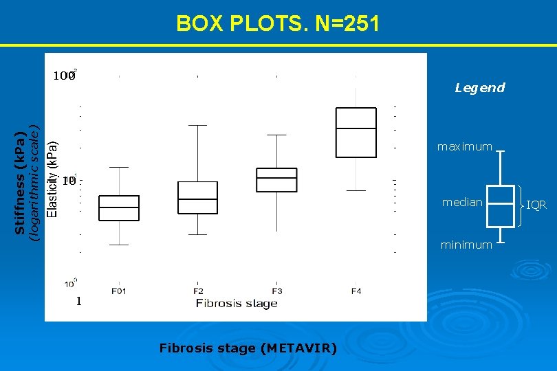 BOX PLOTS. N=251 Stiffness (k. Pa) (logarithmic scale) 100 Legend maximum 10 median minimum