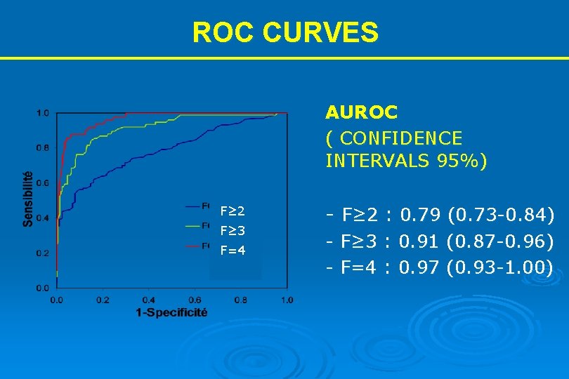 ROC CURVES AUROC ( CONFIDENCE INTERVALS 95%) F≥ 2 F≥ 3 F=4 - F≥