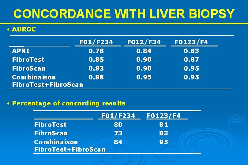 CONCORDANCE WITH LIVER BIOPSY • AUROC F 01/F 234 APRI 0. 78 Fibro. Test