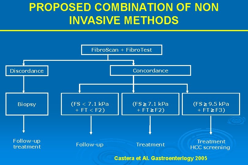 PROPOSED COMBINATION OF NON INVASIVE METHODS Fibro. Scan + Fibro. Test Concordance Discordance Biopsy