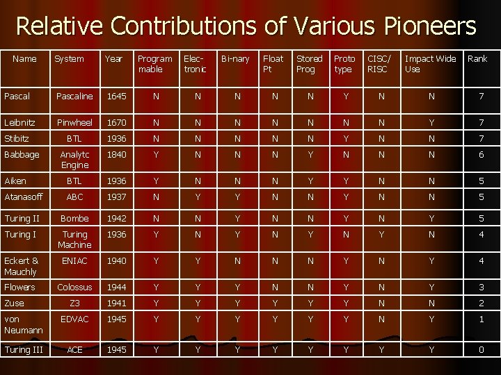 Relative Contributions of Various Pioneers Name System Year Program mable Electronic Bi-nary Float Pt