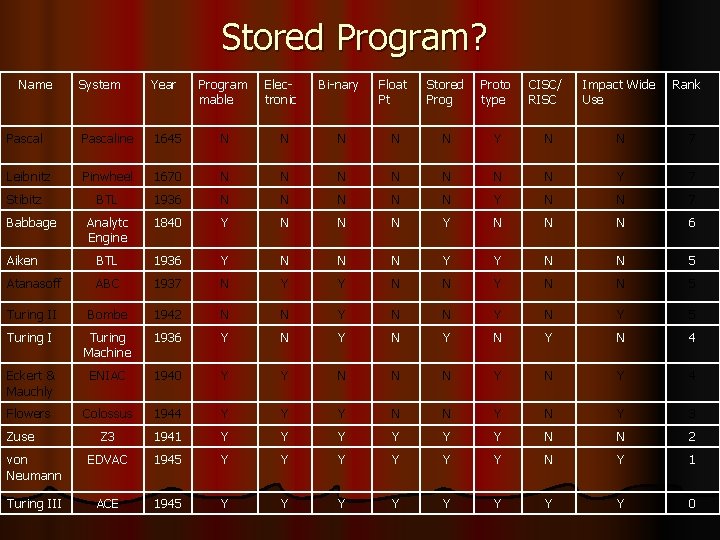 Stored Program? Name System Year Program mable Electronic Bi-nary Float Pt Stored Prog Proto