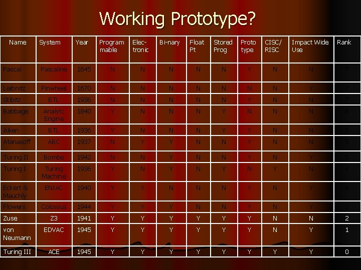 Working Prototype? Name System Year Program mable Electronic Bi-nary Float Pt Stored Prog Proto