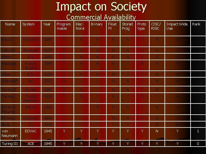 Impact on Society Commercial Availability Name System Year Program mable Electronic Bi-nary Float Pt