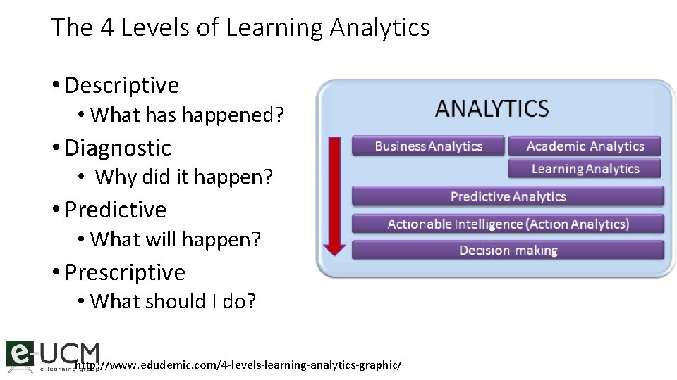 The 4 Levels of Learning Analytics • Descriptive • What has happened? • Diagnostic