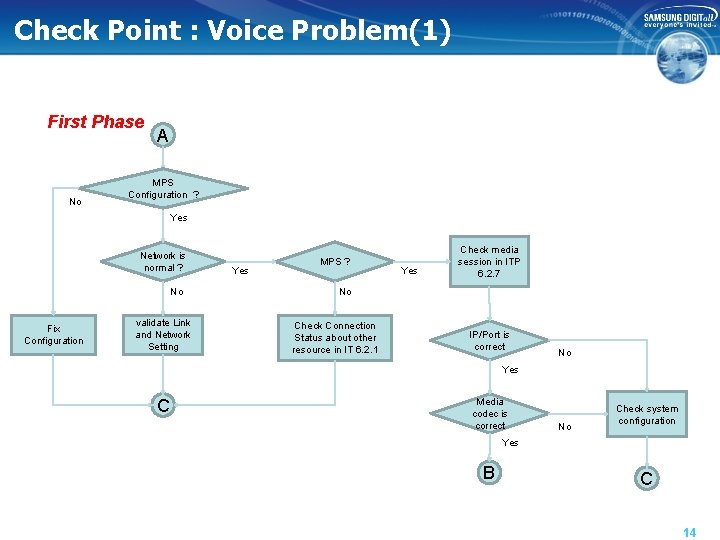 Check Point : Voice Problem(1) First Phase No A MPS Configuration ? Yes Network