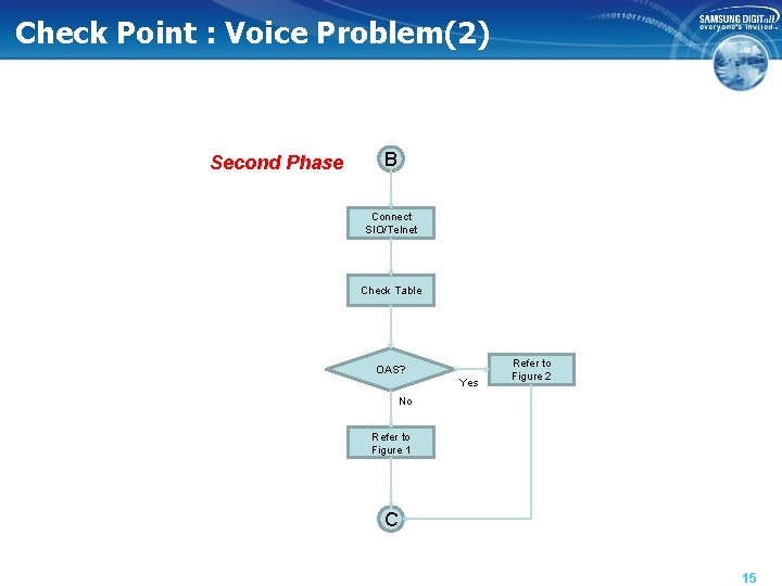 Check Point : Voice Problem(2) Second Phase B Connect SIO/Telnet Check Table OAS? Yes