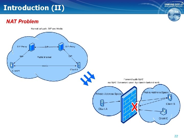 Introduction (II) NAT Problem 22 