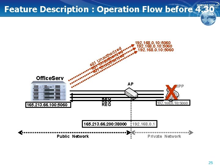 Feature Description : Operation Flow before 4. 30 192. 168. 0. 10: 5060 d