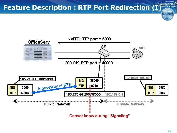 Feature Description : RTP Port Redirection (I) Office. Serv INVITE, RTP port = 6000