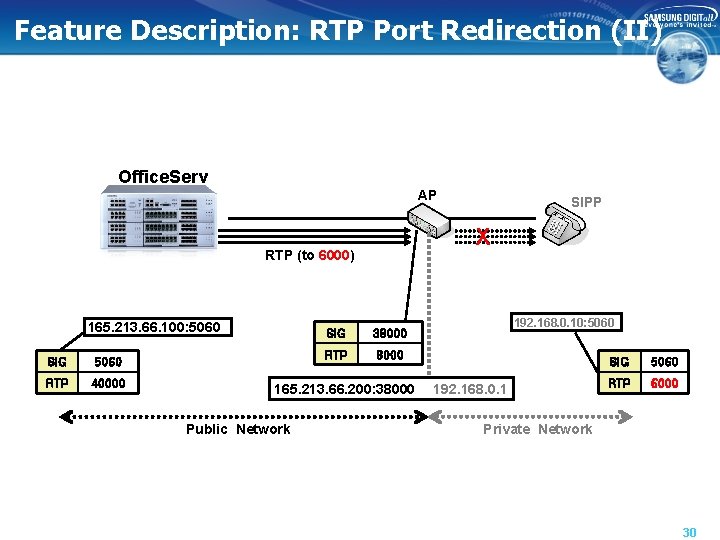 Feature Description: RTP Port Redirection (II) Office. Serv AP X RTP (to 6000) 165.