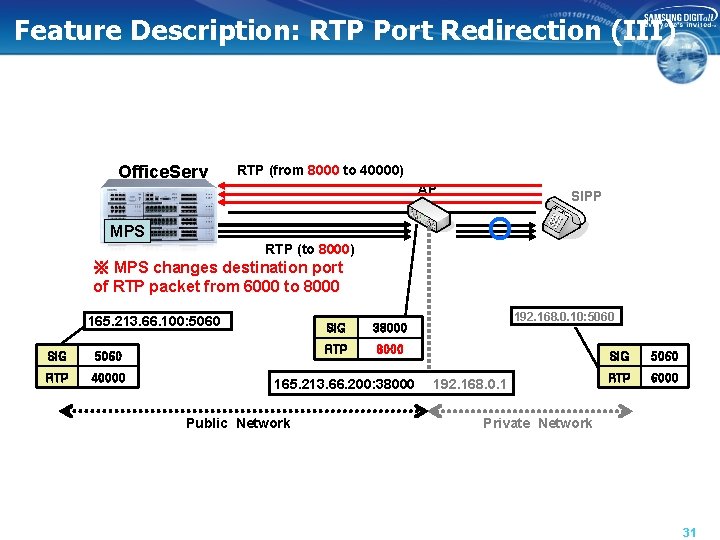 Feature Description: RTP Port Redirection (III) Office. Serv RTP (from 8000 to 40000) AP