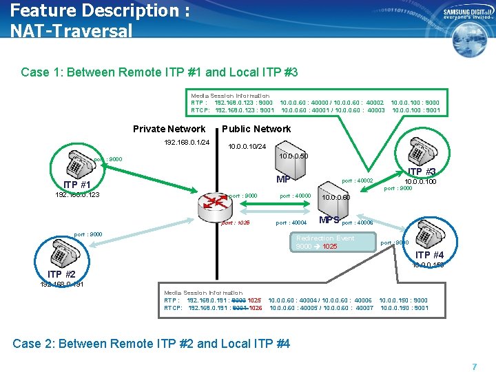 Feature Description : NAT-Traversal Case 1: Between Remote ITP #1 and Local ITP #3