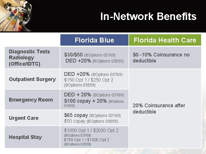 In-Network Benefits Florida Blue Diagnostic Tests Radiology (Office/IDTC) Outpatient Surgery $30/$50 (BOptions 03769) DED