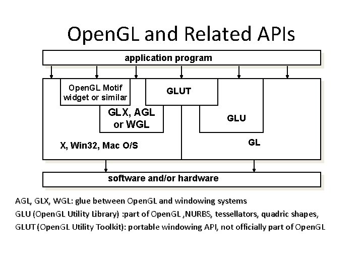 Open. GL and Related APIs application program Open. GL Motif widget or similar GLUT