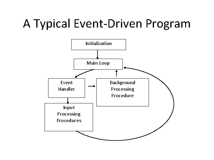 A Typical Event-Driven Program Initialization Main Loop Event Handler Input Processing Procedures Background Processing