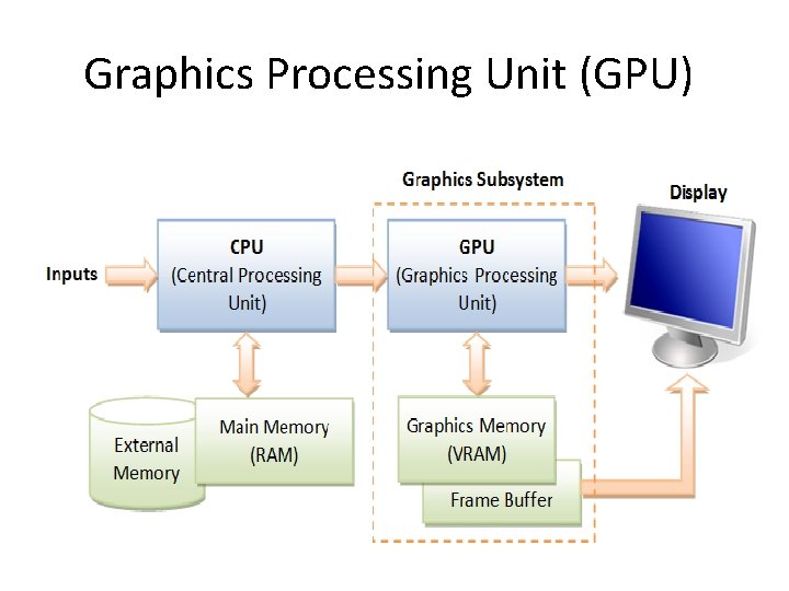 Graphics Processing Unit (GPU) 