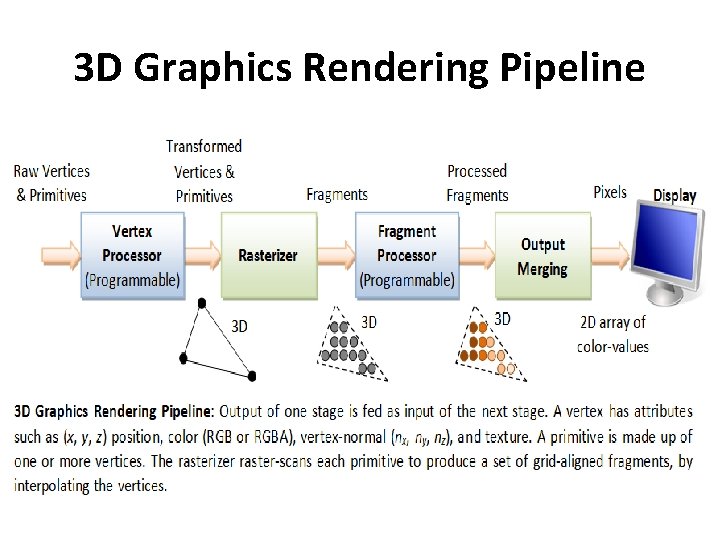 3 D Graphics Rendering Pipeline 