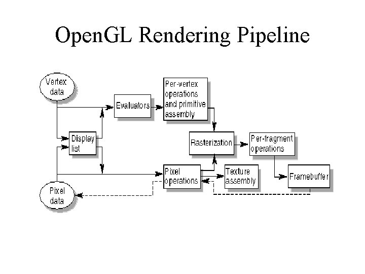 Open. GL Rendering Pipeline 