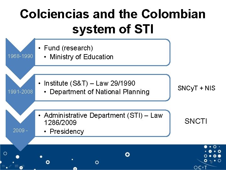 Colciencias and the Colombian system of STI 1968 -1990 • Fund (research) • Ministry