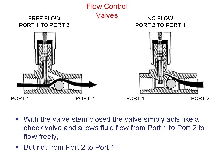 FREE FLOW PORT 1 TO PORT 2 Flow Control Valves NO FLOW PORT 2