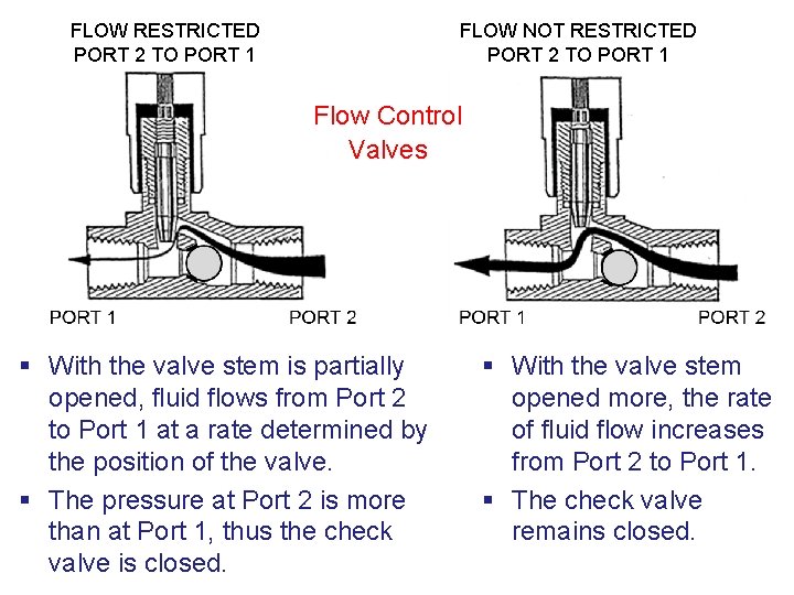 FLOW RESTRICTED PORT 2 TO PORT 1 FLOW NOT RESTRICTED PORT 2 TO PORT