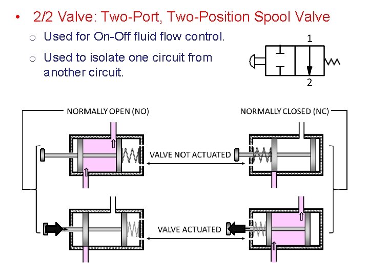  • 2/2 Valve: Two-Port, Two-Position Spool Valve o Used for On-Off fluid flow