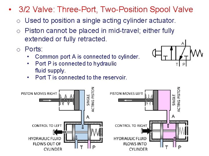  • 3/2 Valve: Three-Port, Two-Position Spool Valve o Used to position a single