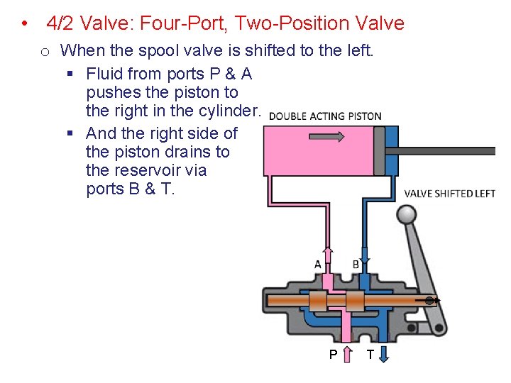  • 4/2 Valve: Four-Port, Two-Position Valve o When the spool valve is shifted