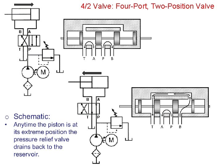 4/2 Valve: Four-Port, Two-Position Valve B A T P 