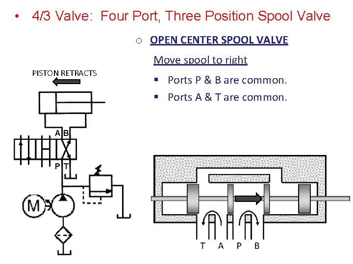  • 4/3 Valve: Four Port, Three Position Spool Valve o OPEN CENTER SPOOL