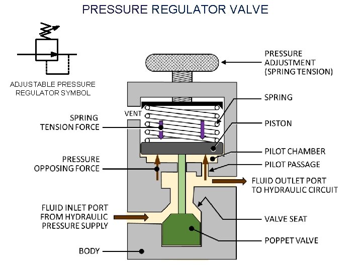 PRESSURE REGULATOR VALVE ADJUSTABLE PRESSURE REGULATOR SYMBOL 