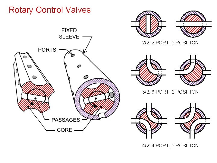 Rotary Control Valves 2/2: 2 PORT, 2 POSITION 3/2: 3 PORT, 2 POSITION 4/2: