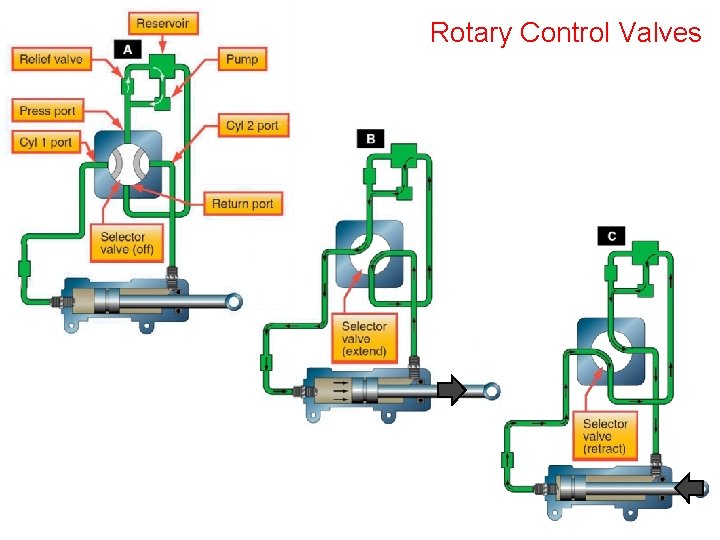 Rotary Control Valves 