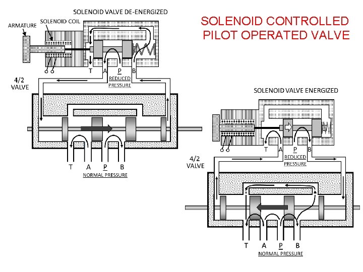 SOLENOID CONTROLLED PILOT OPERATED VALVE 