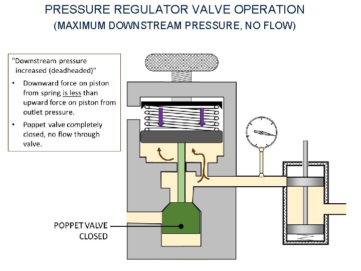 PRESSURE REGULATOR VALVE OPERATION (MAXIMUM DOWNSTREAM PRESSURE, NO FLOW) 