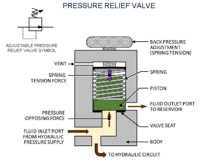 PRESSURE RELIEF VALVE ADJUSTABLE PRESSURE RELIEF VALVE SYMBOL 