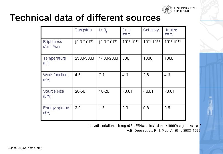 Technical data of different sources Tungsten La. B 6 Cold FEG Schottky Heated FEG